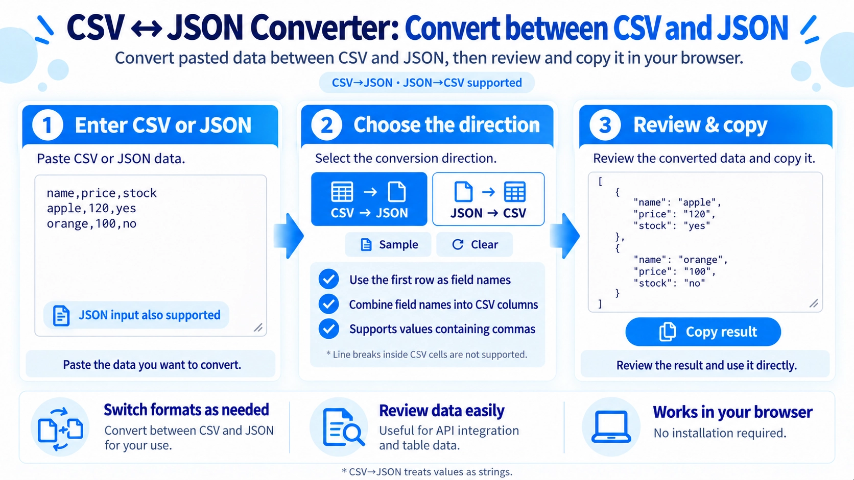 Illustration explaining how CSV to JSON／JSON to CSV works