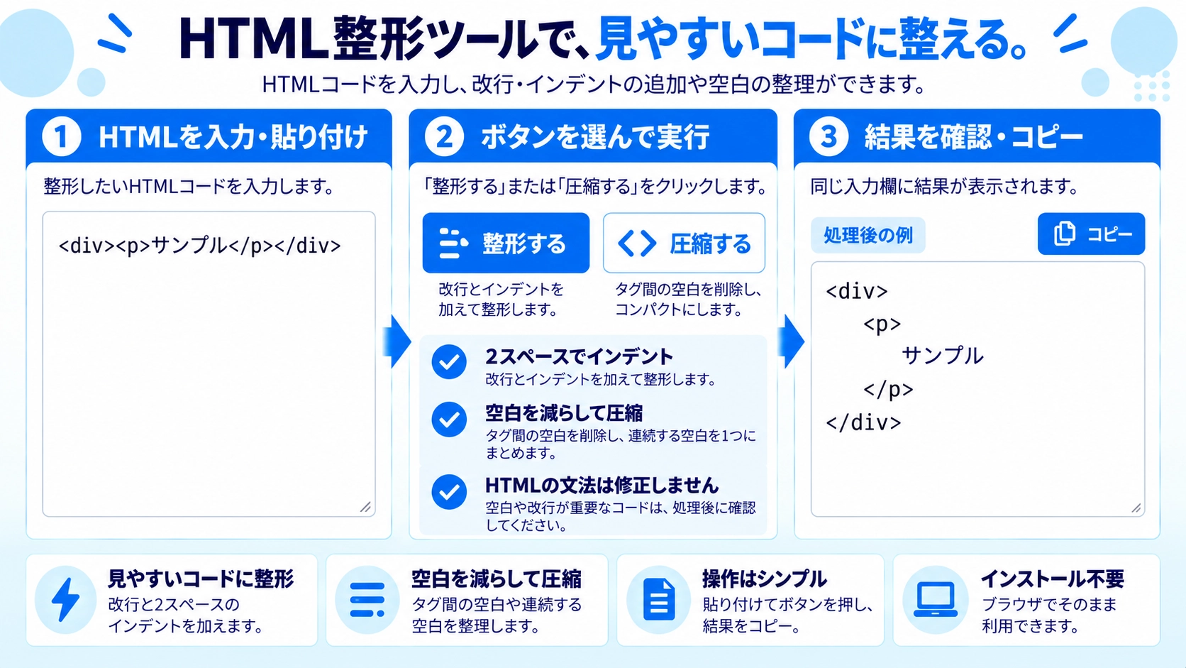 HTML整形の機能と使い方を紹介する解説画像