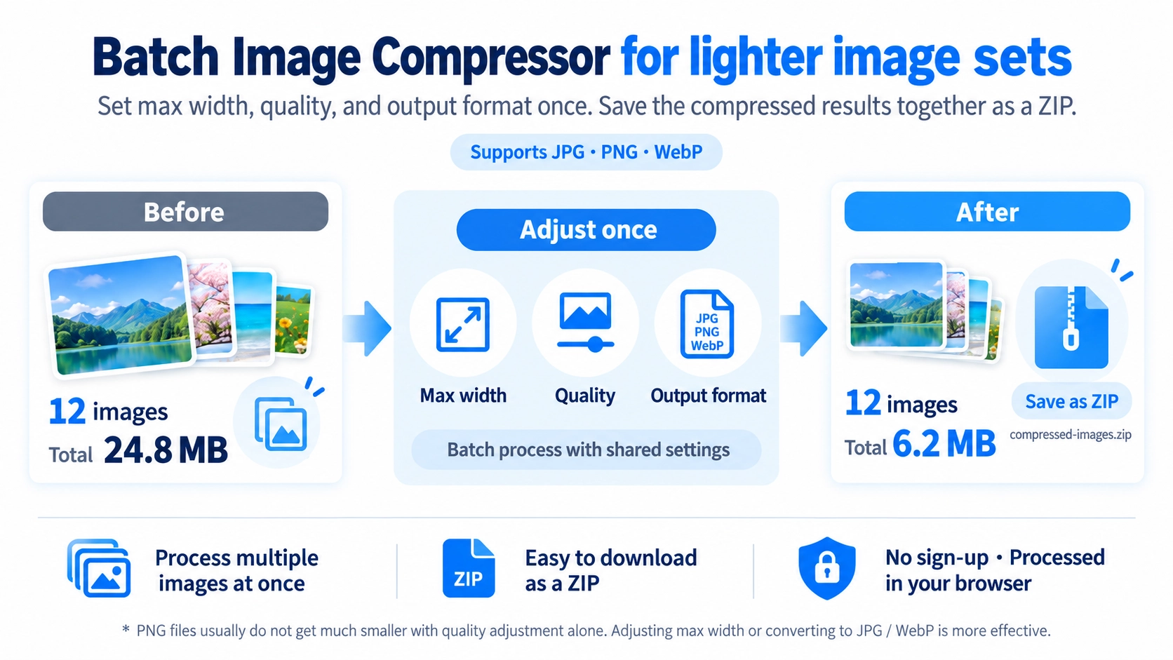 Illustration explaining how Bulk Image Compressor works