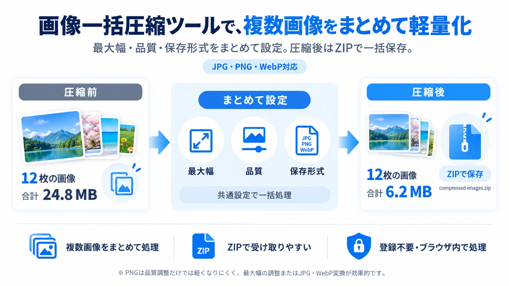 画像一括圧縮の機能と使い方を紹介する解説画像