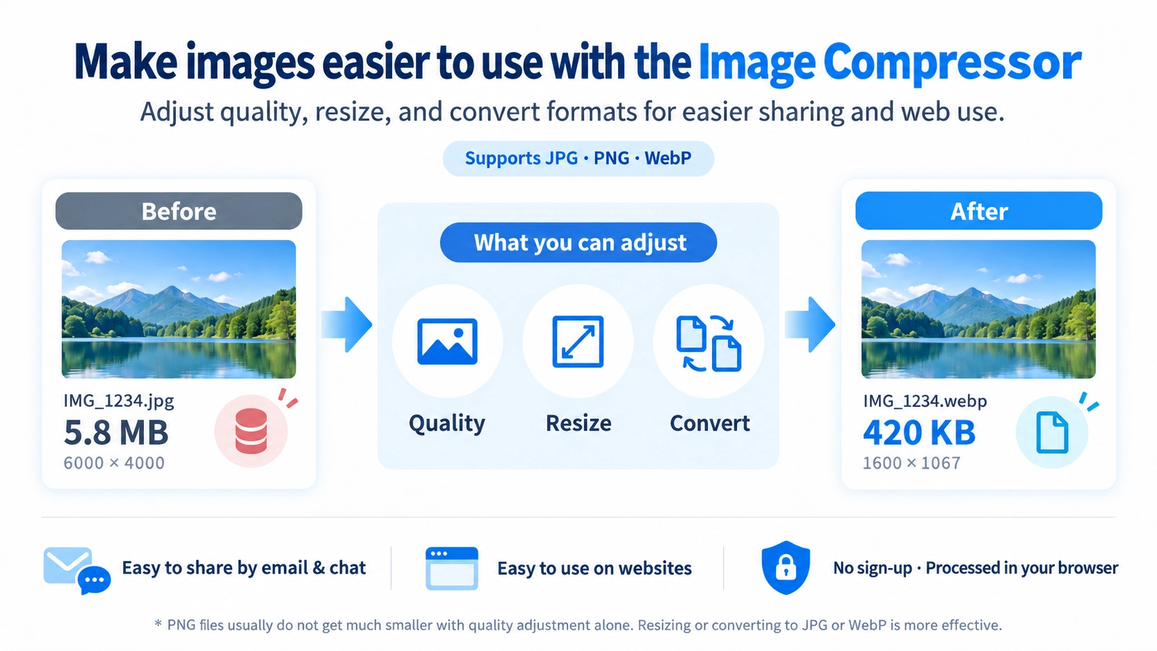 Illustration explaining how Image Compressor works