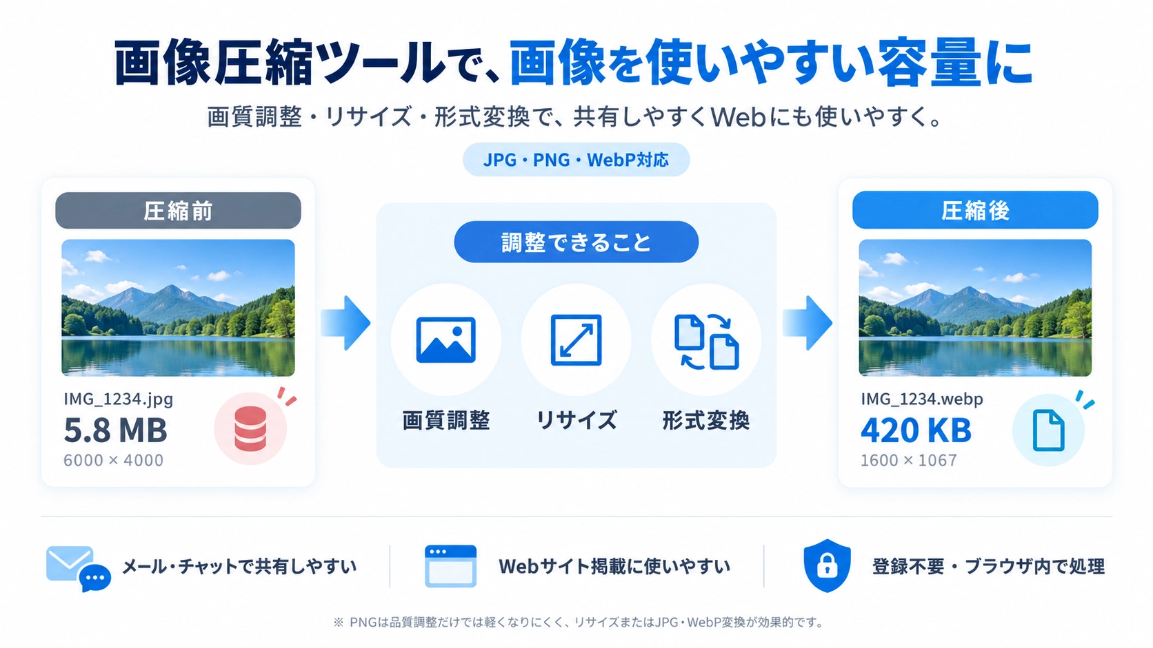 画像圧縮の機能と使い方を紹介する解説画像