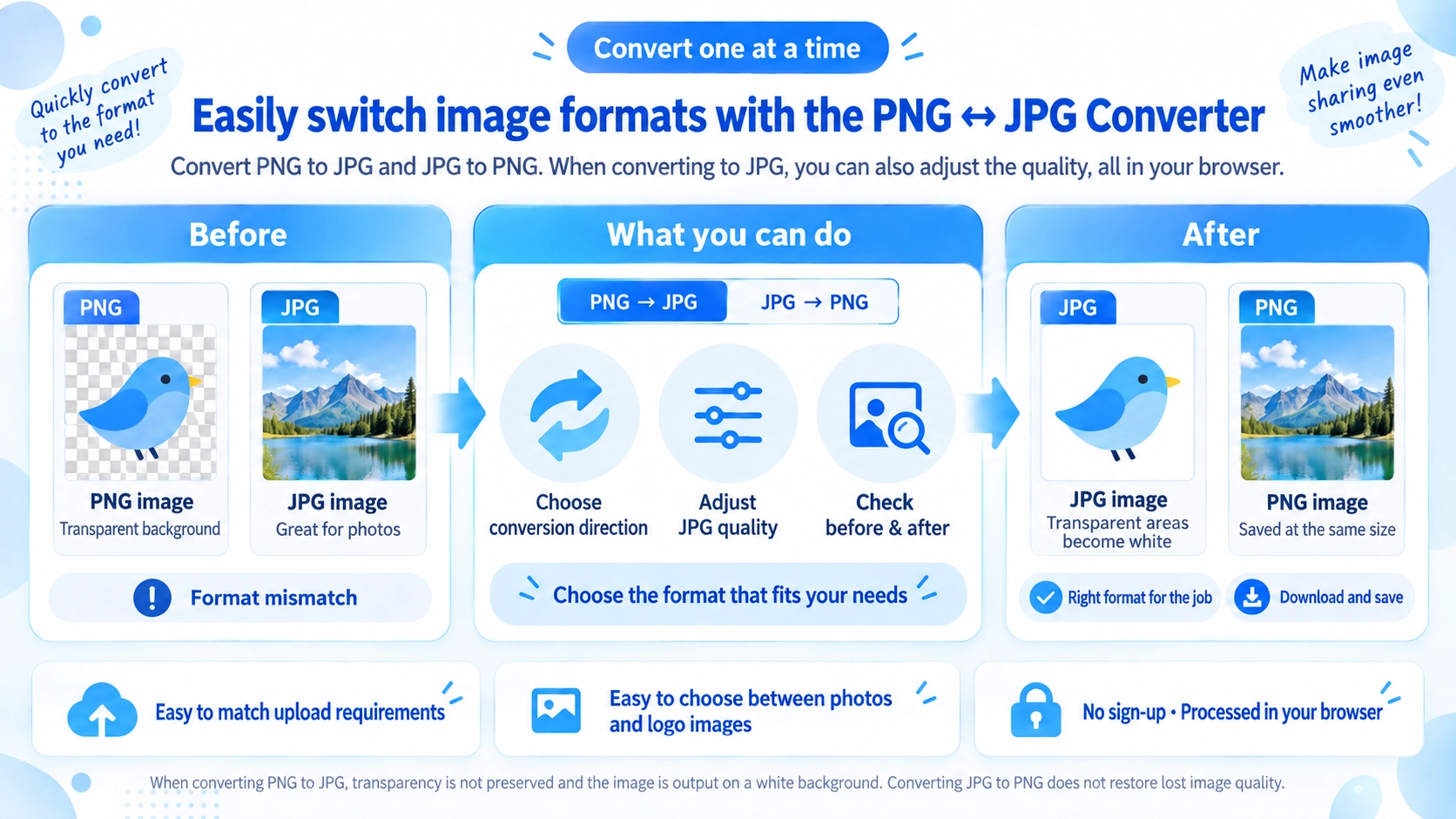 Illustration explaining how PNG ↔ JPG Converter works