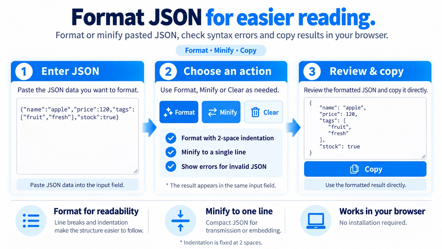 Illustration explaining how JSON Formatter works