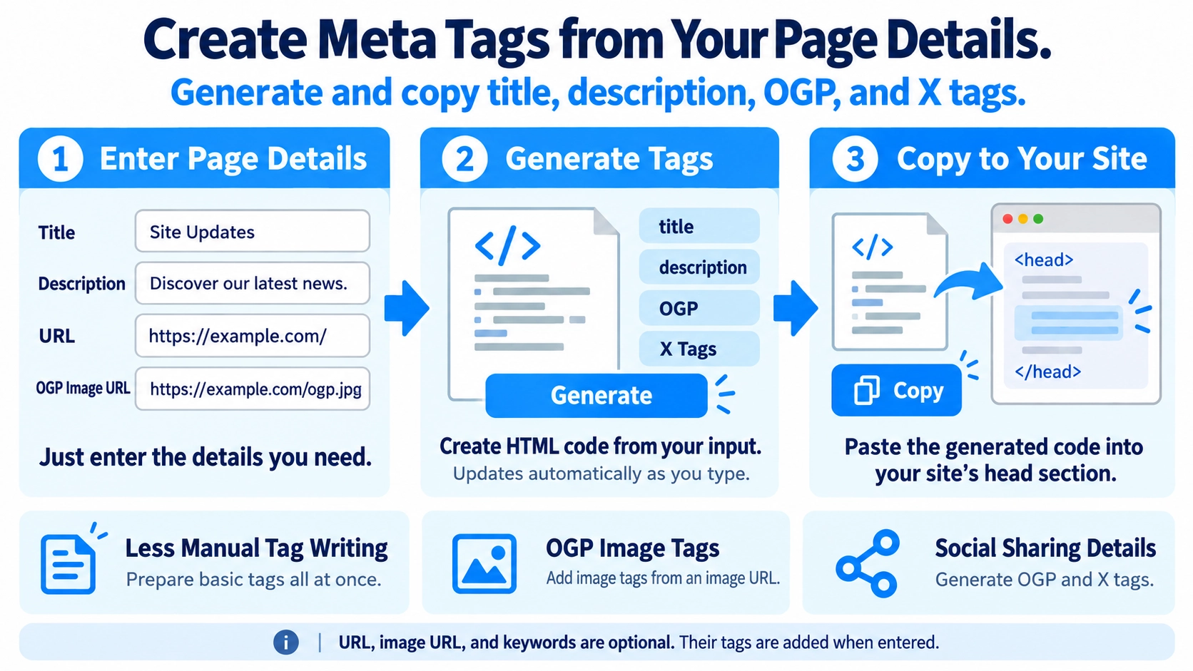 Illustration explaining how Meta Tag Generator works