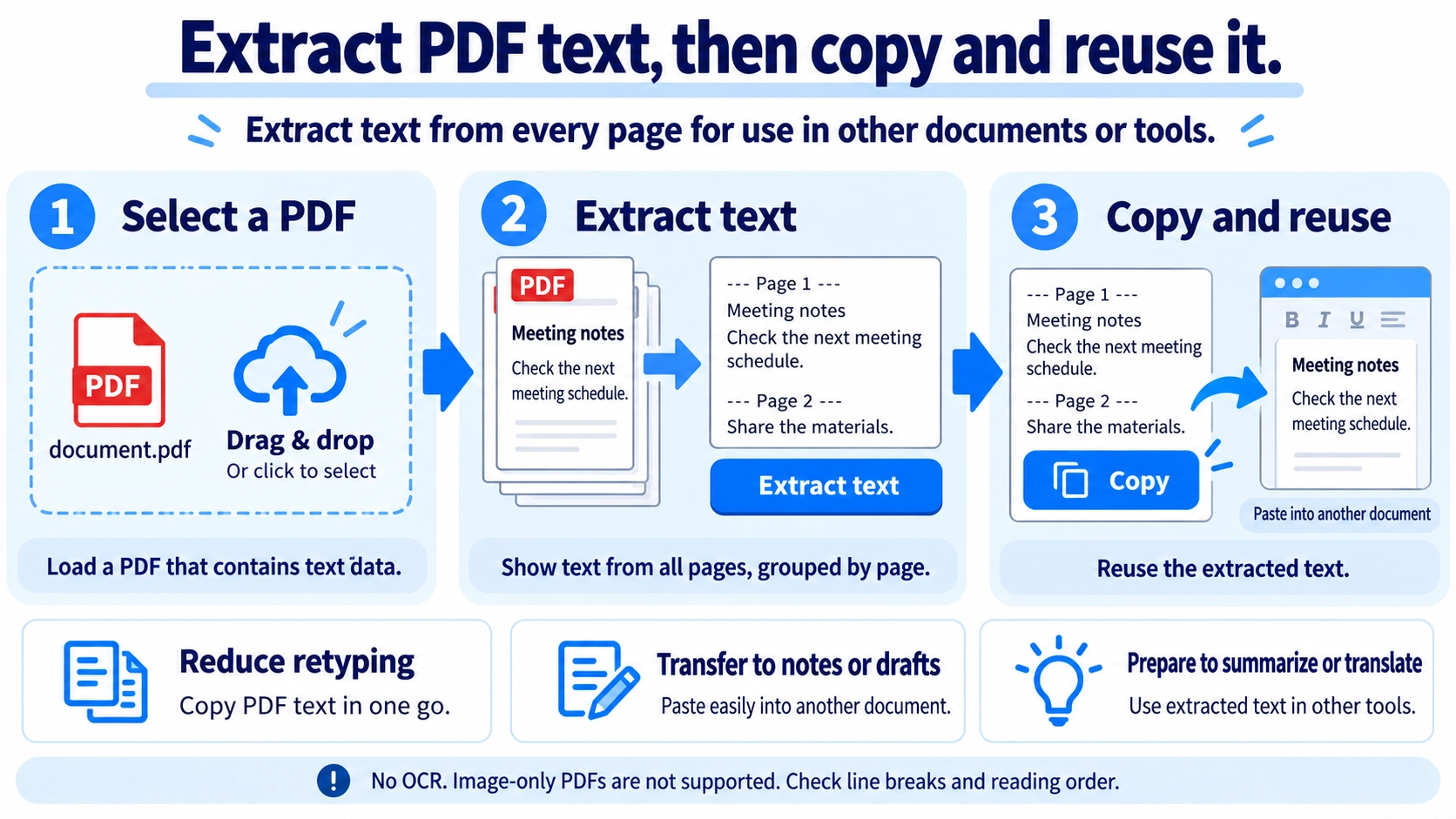 Illustration explaining how Extract Text from PDF works