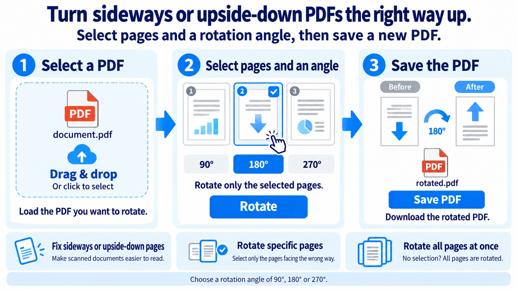 Illustration explaining how Rotate PDF works