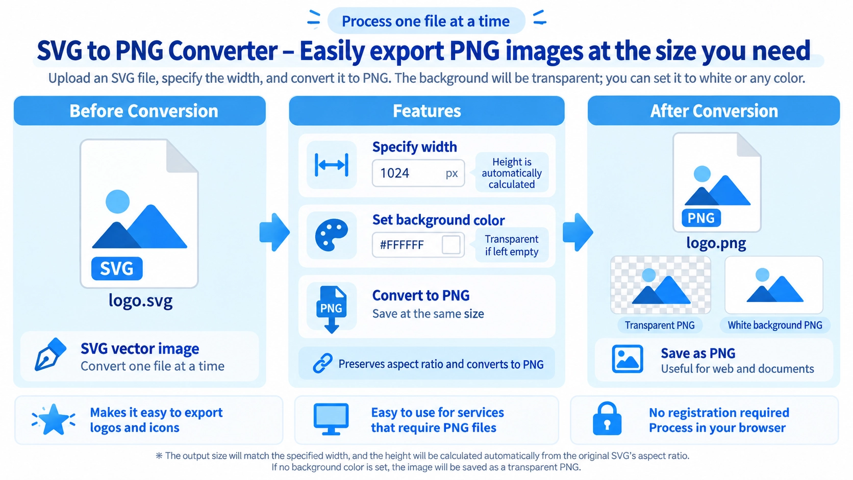 Illustration explaining how SVG to PNG works