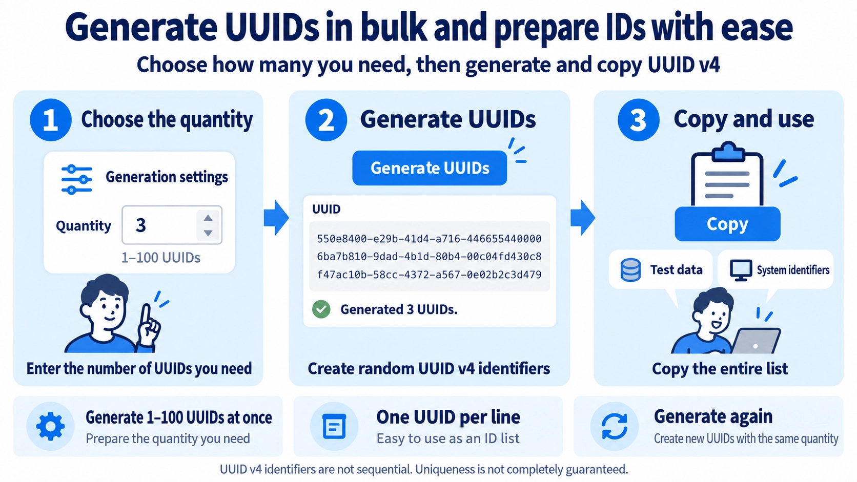 Illustration explaining how UUID Generator works