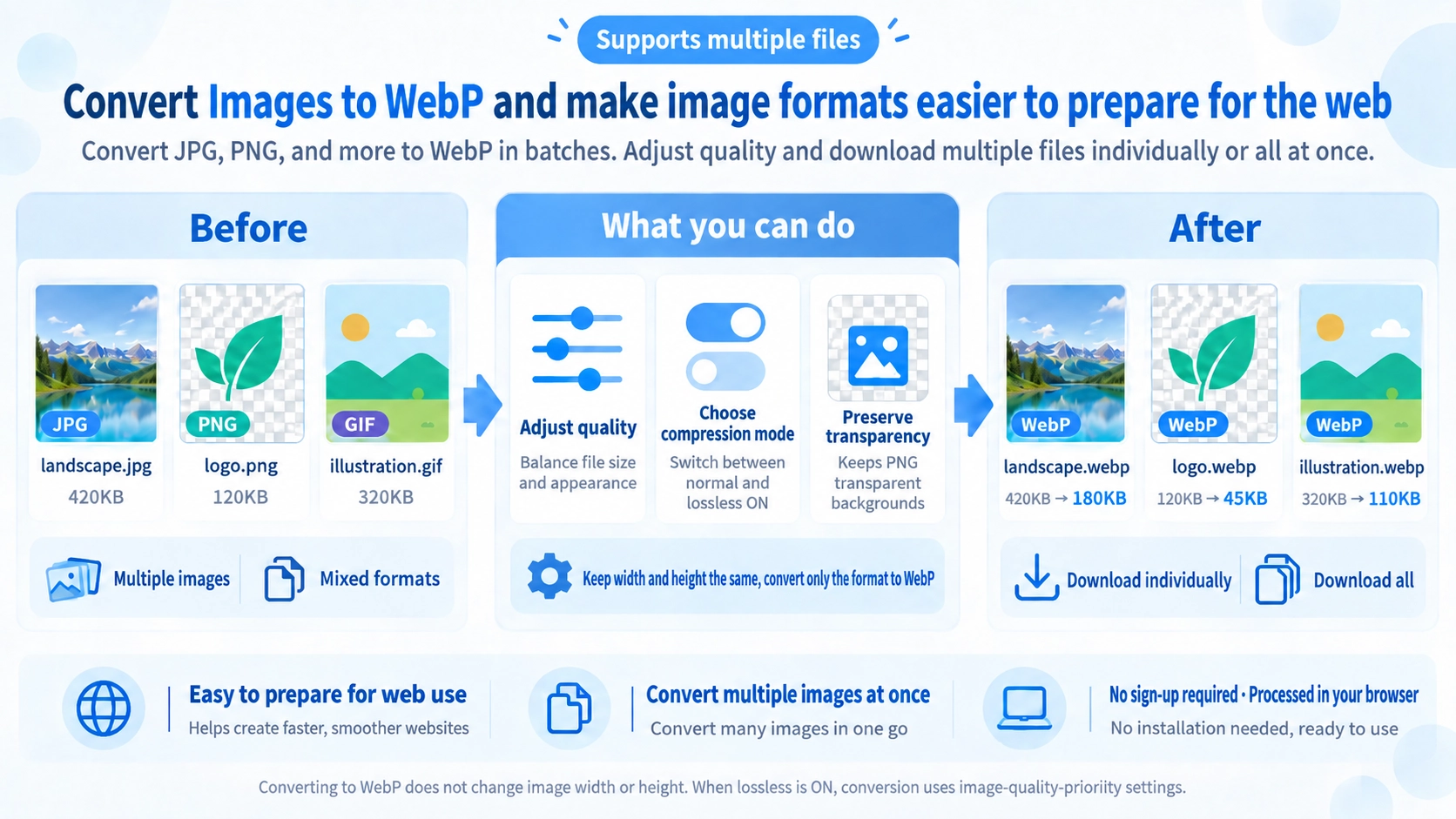 Illustration explaining how Convert Images to WebP works